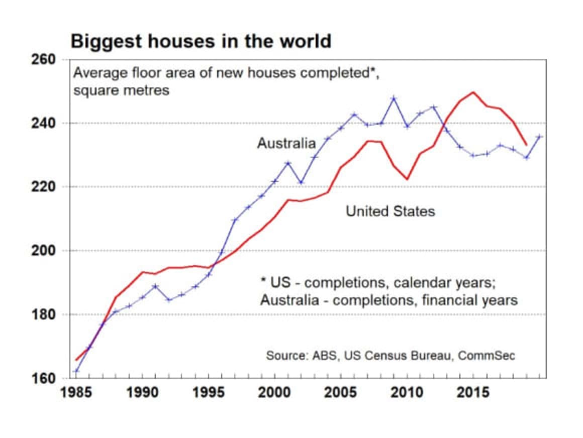 Australian houses are the world's biggest CommSec